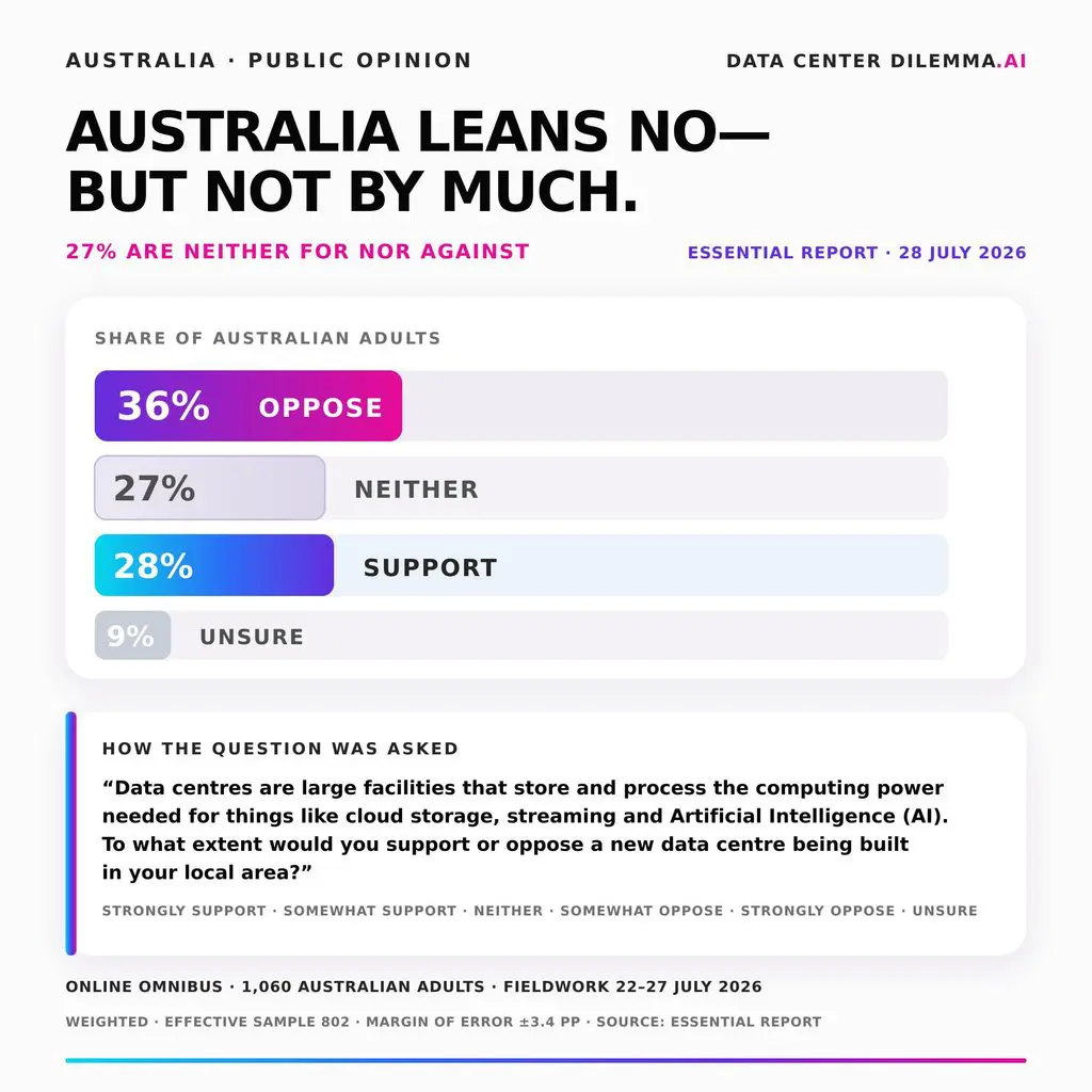 Essential Report survey, July 2026: 36% of Australian adults opposed a new data centre in their local area, 28% supported, 27% chose neither and 9% were unsure. Survey of 1,060 adults; margin of error ±3.4 percentage points.