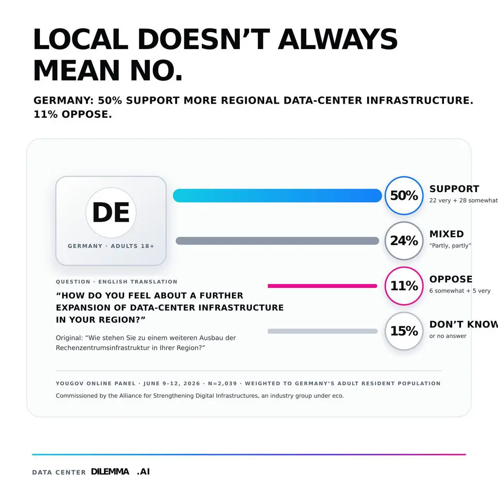 YouGov Germany survey, June 9–12, 2026: 50% supported further expansion of data-center infrastructure in their region, 24% had mixed views, 11% opposed and 15% did not know or did not answer. Online panel of 2,039 adults.