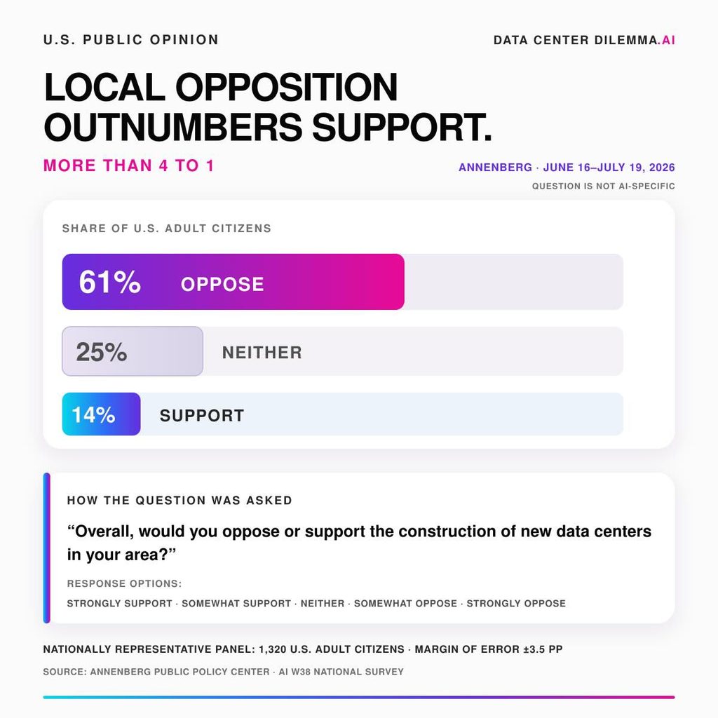 Annenberg Public Policy Center survey, June 16–July 19, 2026: 61% of U.S. adult citizens opposed construction of new data centers in their area, 14% supported it and 25% chose neither. National sample: 1,320 adults; margin of error ±3.5 percentage points. The question was not AI-specific.