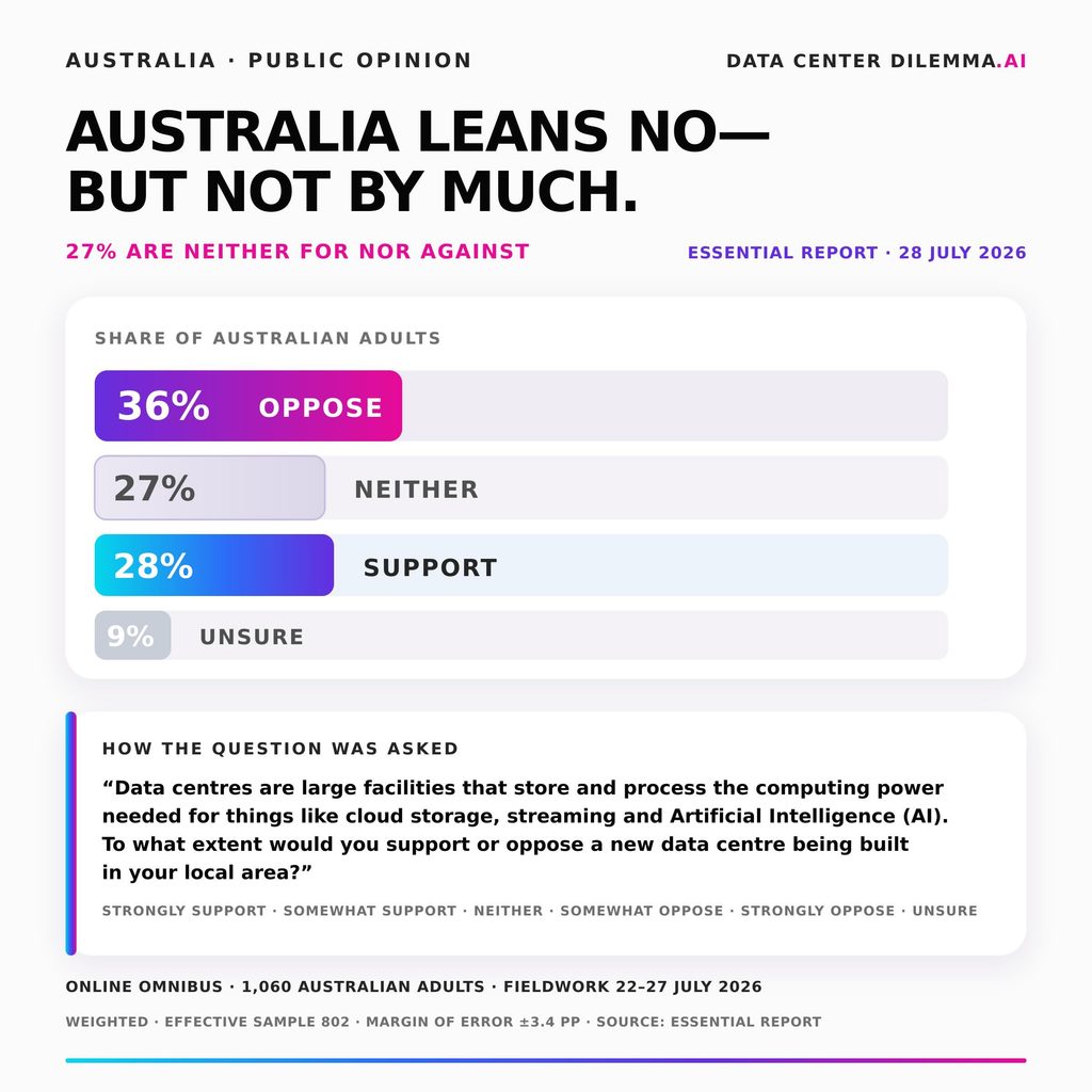 Essential Report survey, July 2026: 36% of Australian adults opposed a new data centre in their local area, 28% supported, 27% chose neither and 9% were unsure. Survey of 1,060 adults; margin of error ±3.4 percentage points.