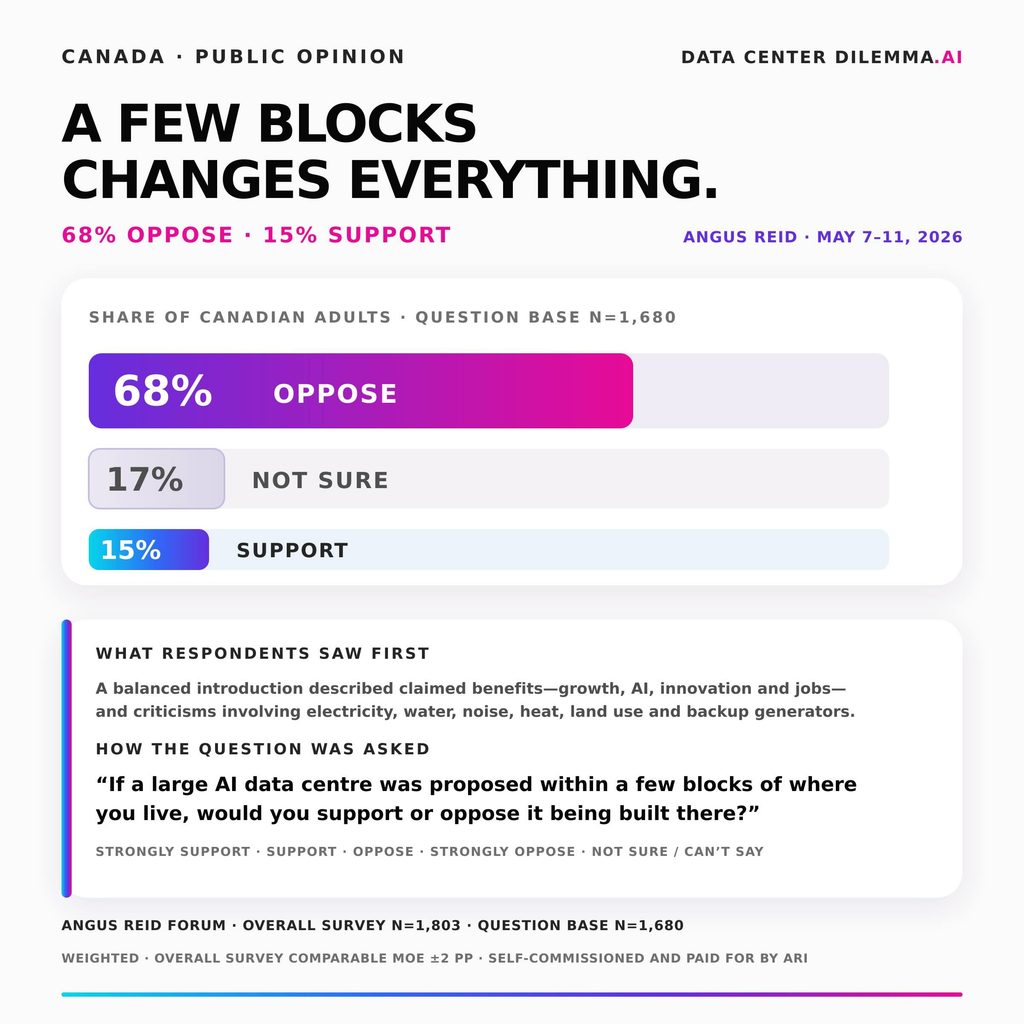 Angus Reid survey, May 7–11, 2026: when asked about a large AI data centre proposed within a few blocks of home, 68% of Canadian adults opposed, 15% supported and 17% were unsure. Question base: 1,680 adults.