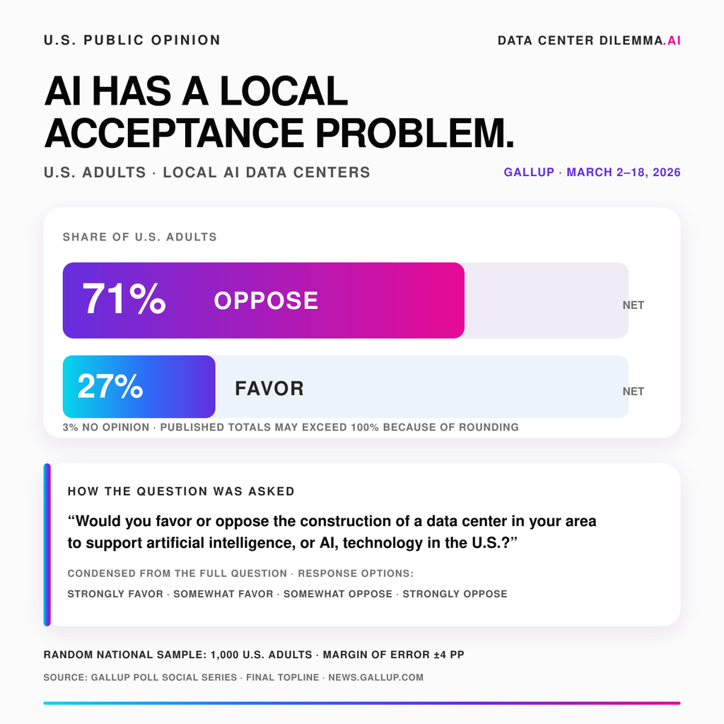 Gallup poll, March 2–18, 2026: 71% of U.S. adults opposed construction of a data center in their area to support AI, 27% favored it and 3% had no opinion. National sample: 1,000 adults; margin of error ±4 percentage points. Totals may exceed 100% because of rounding.