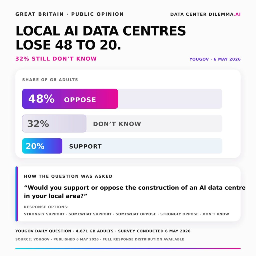 YouGov survey, May 6, 2026: 48% of Great Britain adults opposed construction of an AI data centre in their local area, 20% supported and 32% did not know. Survey of 4,871 adults.